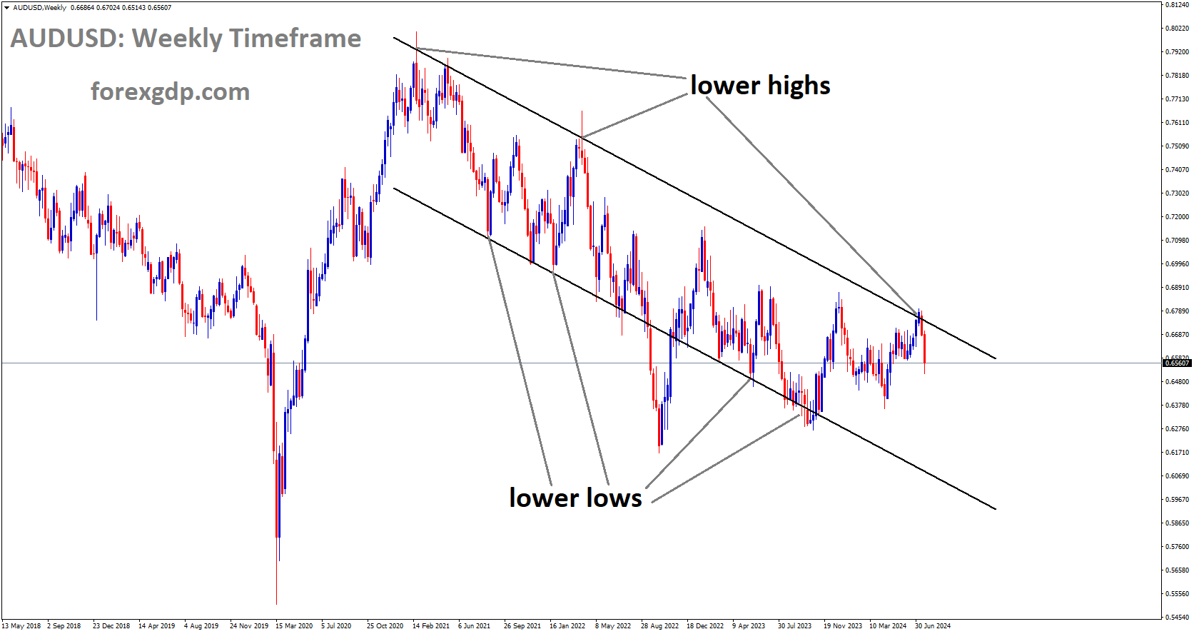 AUDUSD is moving in Descending channel and market has fallen from the lower high area of the channel AUDUSD is moving in Descending channel and market has fallen from the lower high area of the channel