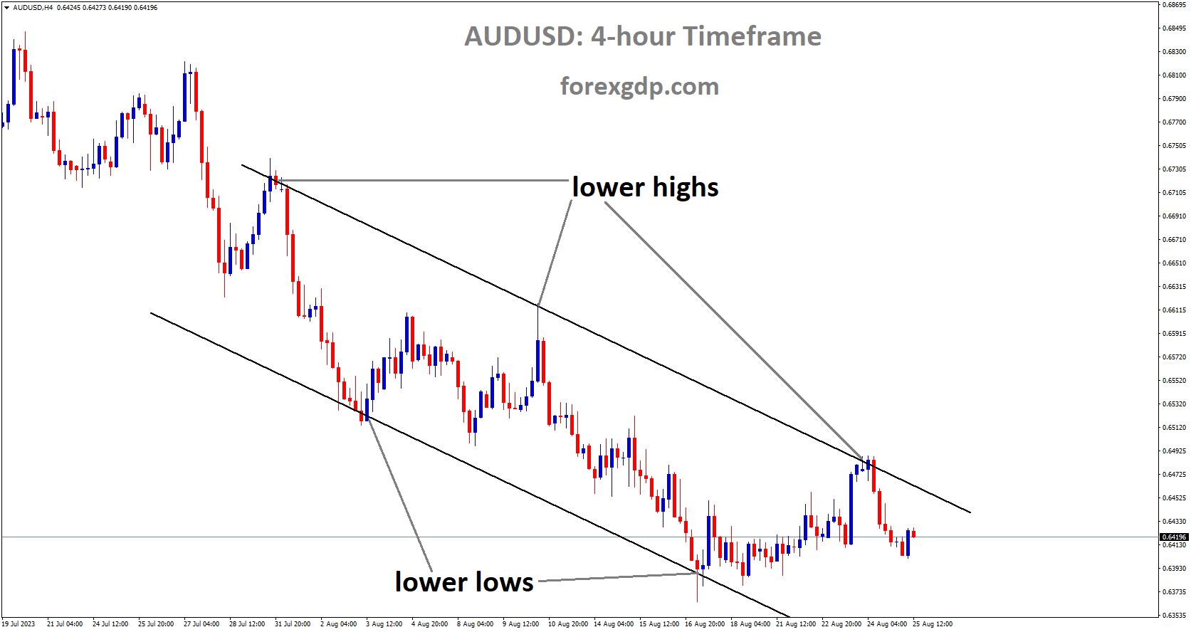 AUDUSD is moving in Descending channel and market has fallen from the lower high area of the channel AUDUSD is moving in Descending channel and market has fallen from the lower high area of the channel