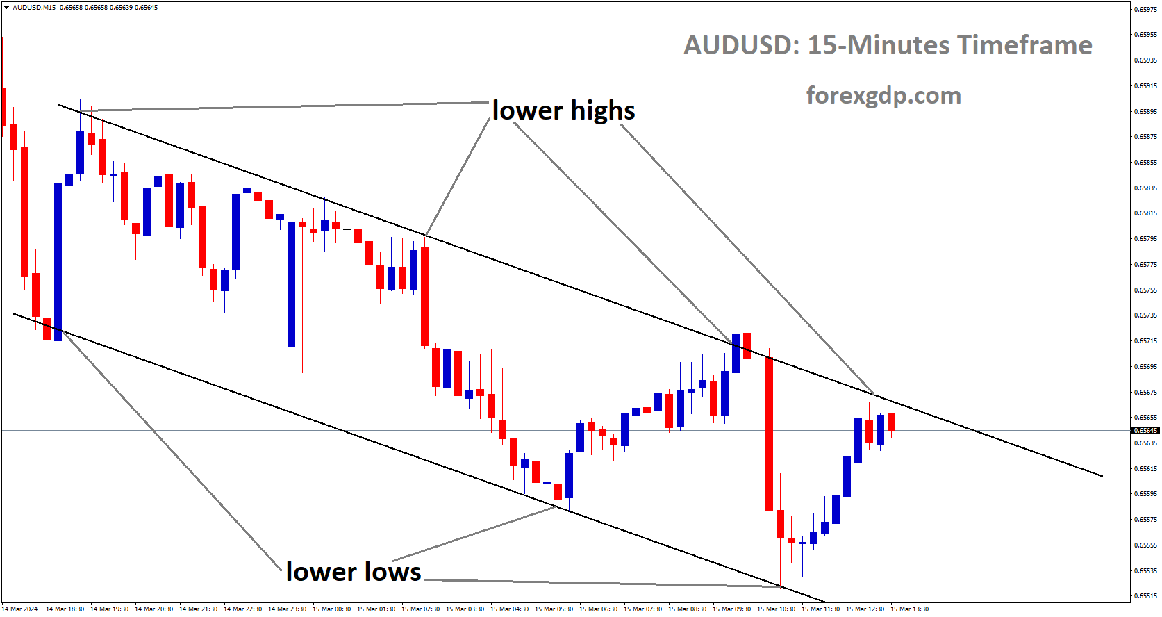 AUDUSD is moving in Descending channel and market has reached lower high area of the channel AUDUSD is moving in Descending channel and market has reached lower high area of the channel