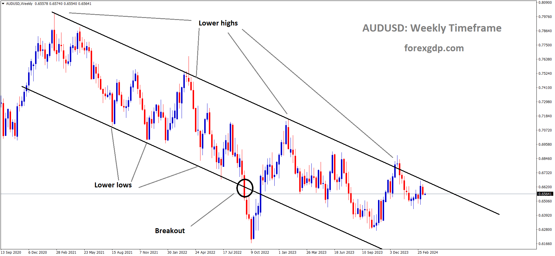 AUDUSD is moving in Descending channel and market has reached lower high area of the channel AUDUSD is moving in Descending channel and market has reached lower high area of the channel