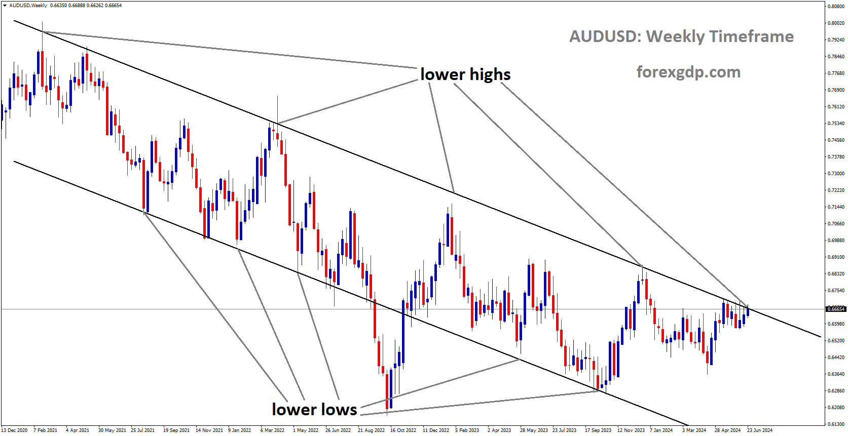 AUDUSD is moving in Descending channel and market has reached lower high area of the channel AUDUSD is moving in Descending channel and market has reached lower high area of the channel
