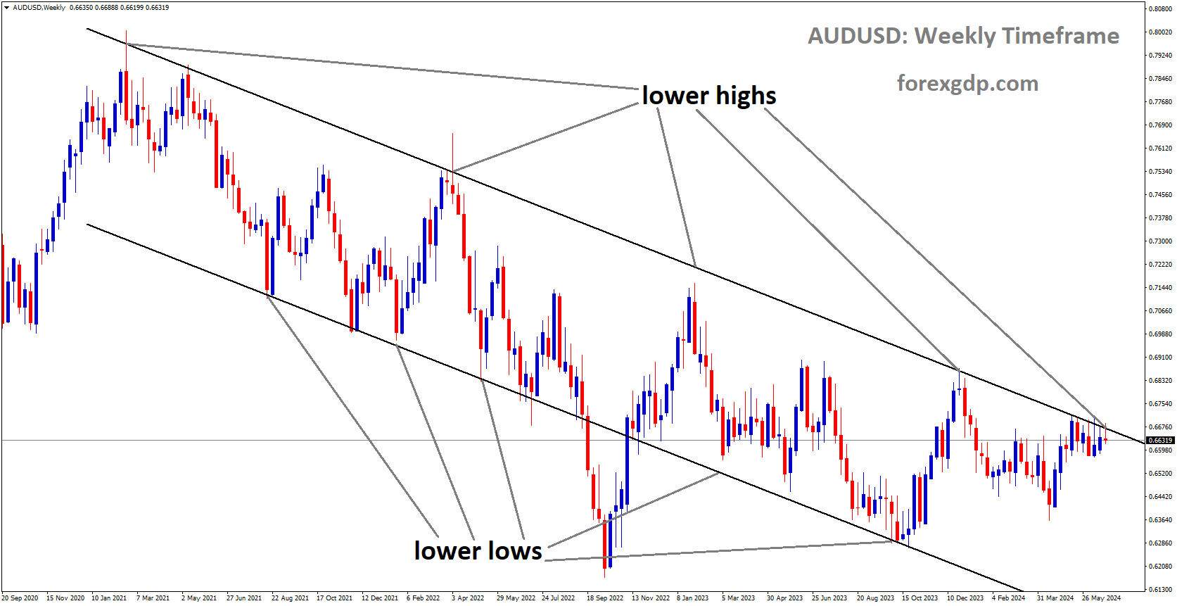 AUDUSD is moving in Descending channel and market has reached lower high area of the channel AUDUSD is moving in Descending channel and market has reached lower high area of the channel