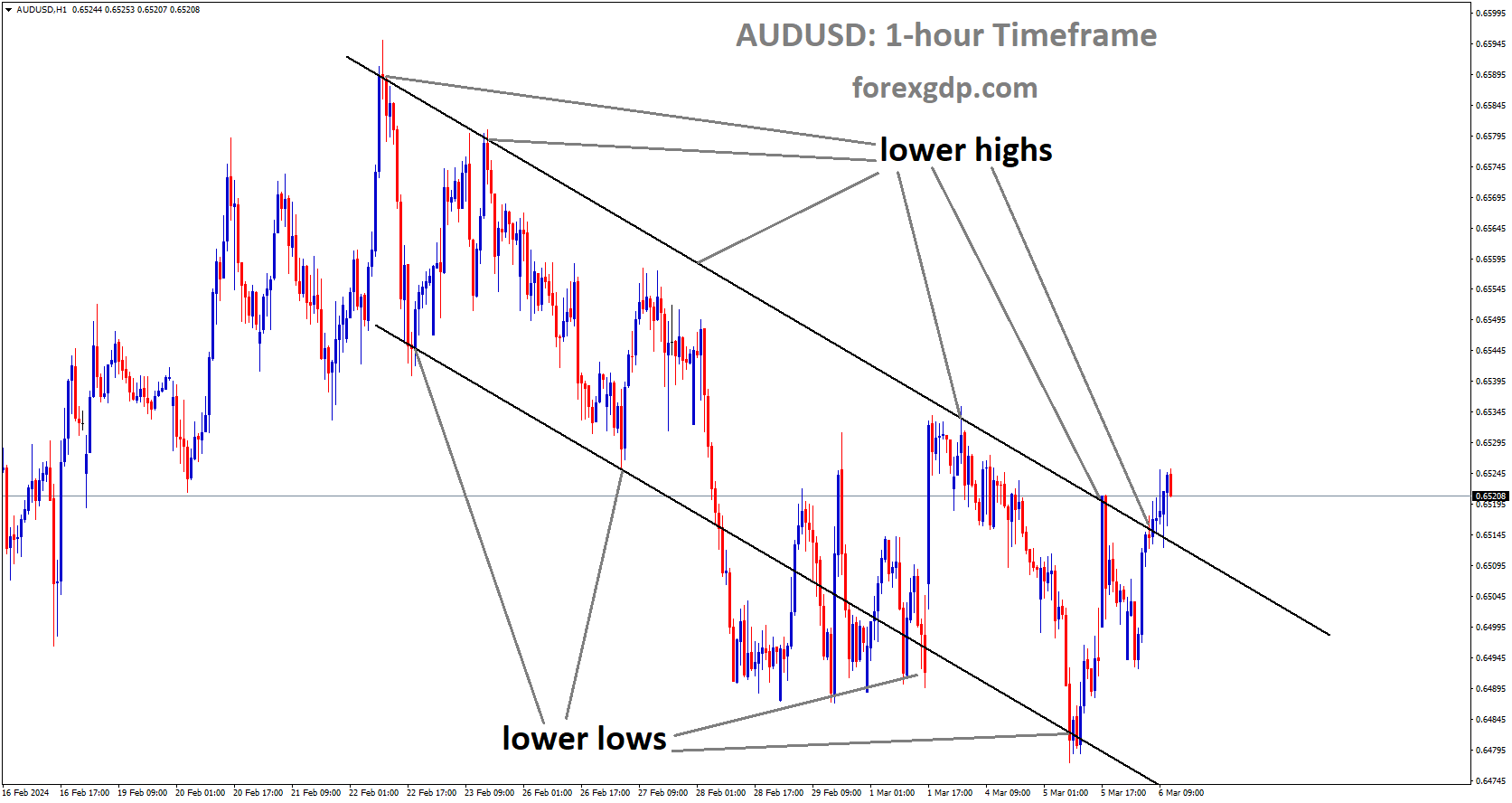 AUDUSD is moving in Descending channel and market has reached lower high area of the channel AUDUSD is moving in Descending channel and market has reached lower high area of the channel