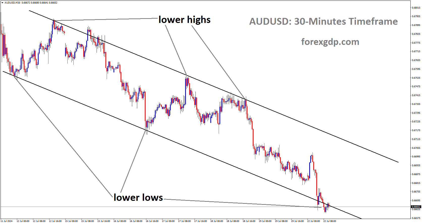 AUDUSD is moving in Descending channel and market has reached lower low area of the channel AUDUSD is moving in Descending channel and market has reached lower low area of the channel