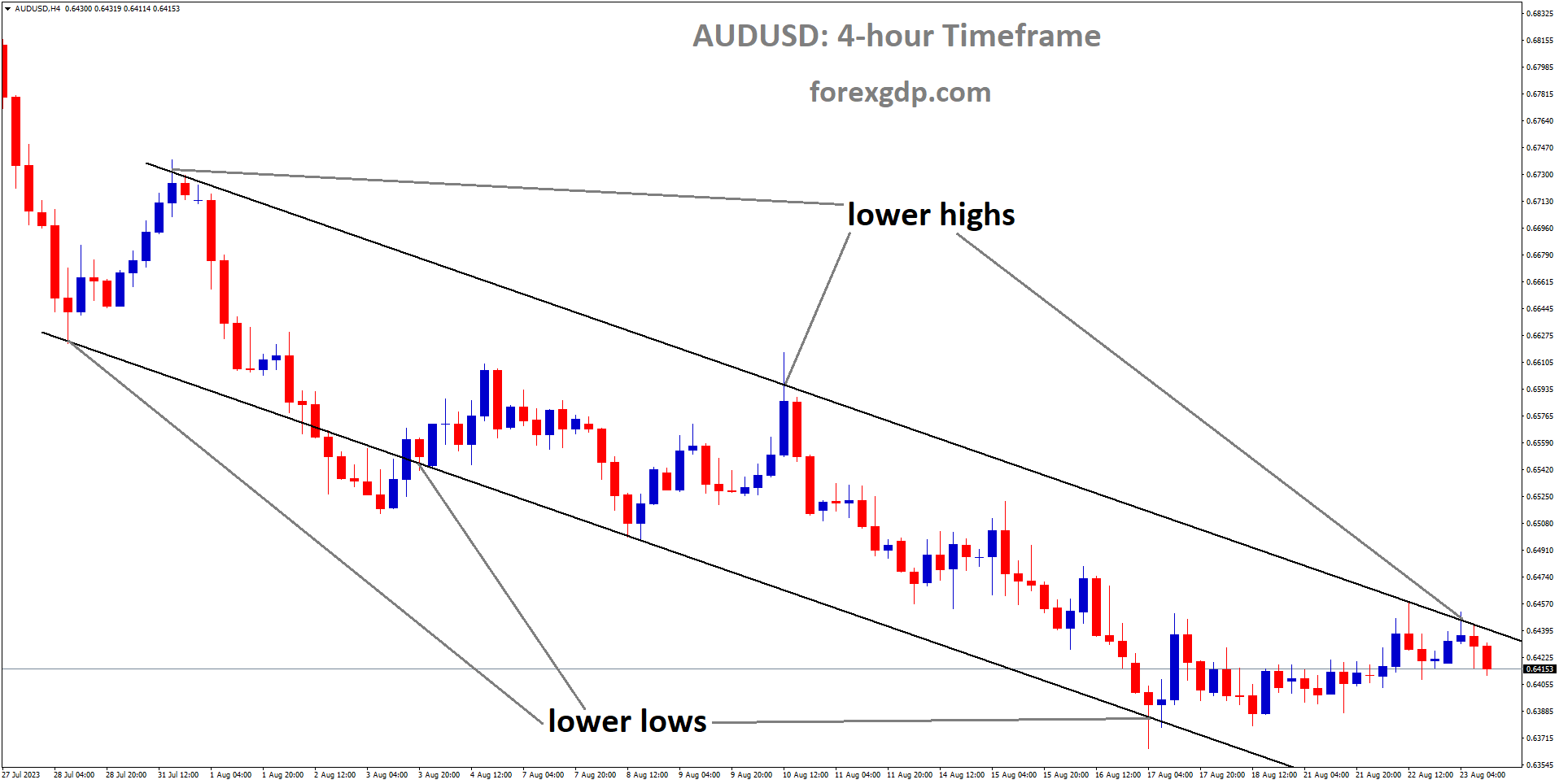 AUDUSD is moving in Descending channel and market has reached lowr high area of the channel AUDUSD is moving in Descending channel and market has reached lowr high area of the channel