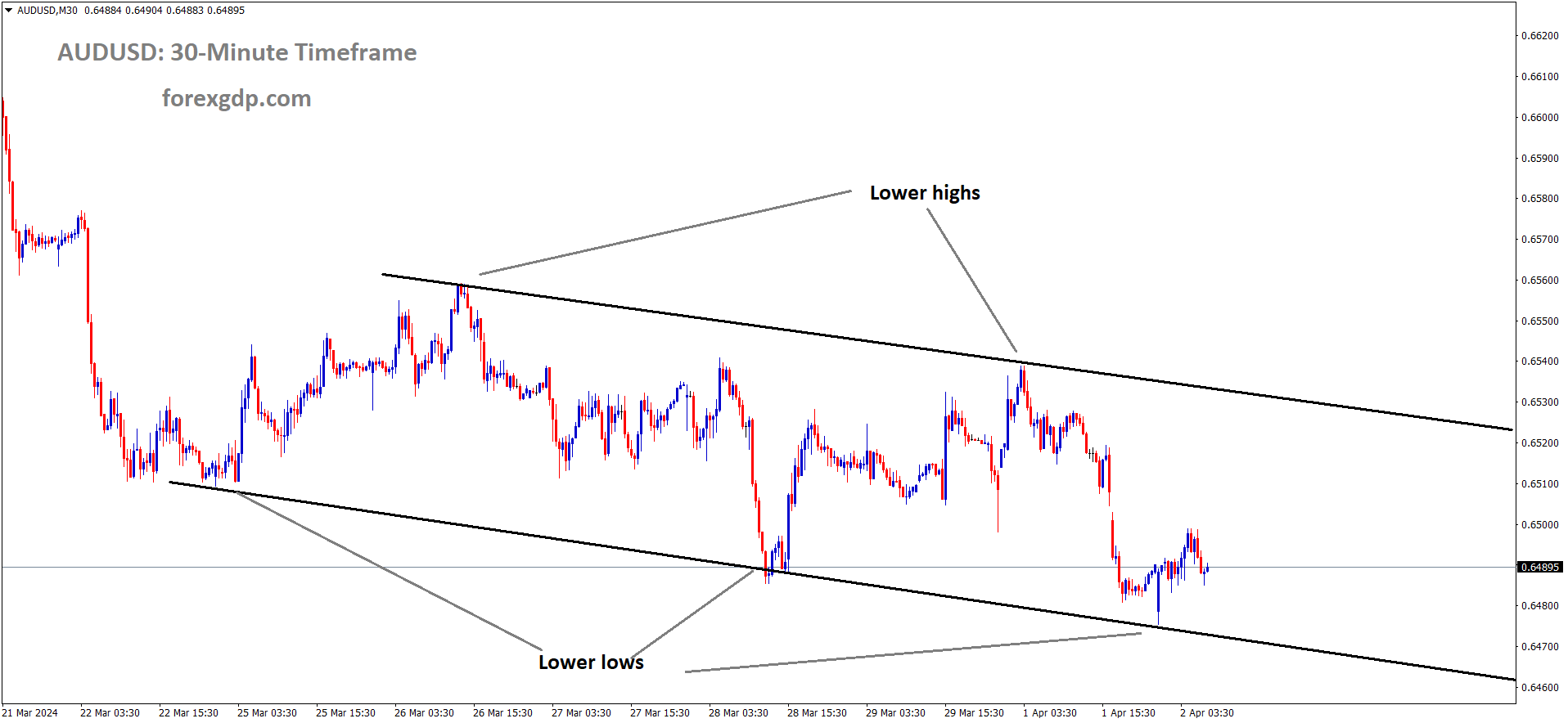 AUDUSD is moving in Descending channel and market has rebounded from the lower low area of the channel AUDUSD is moving in Descending channel and market has rebounded from the lower low area of the channel