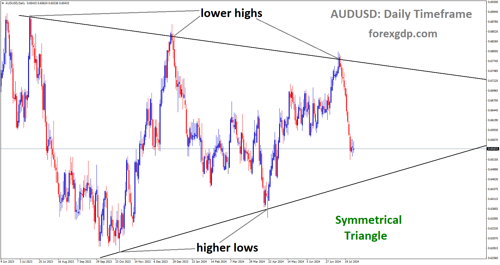 AUDUSD is moving in Symmetrical Triangle and market has fallen from the lower high area of the pattern AUDUSD is moving in Symmetrical Triangle and market has fallen from the lower high area of the pattern