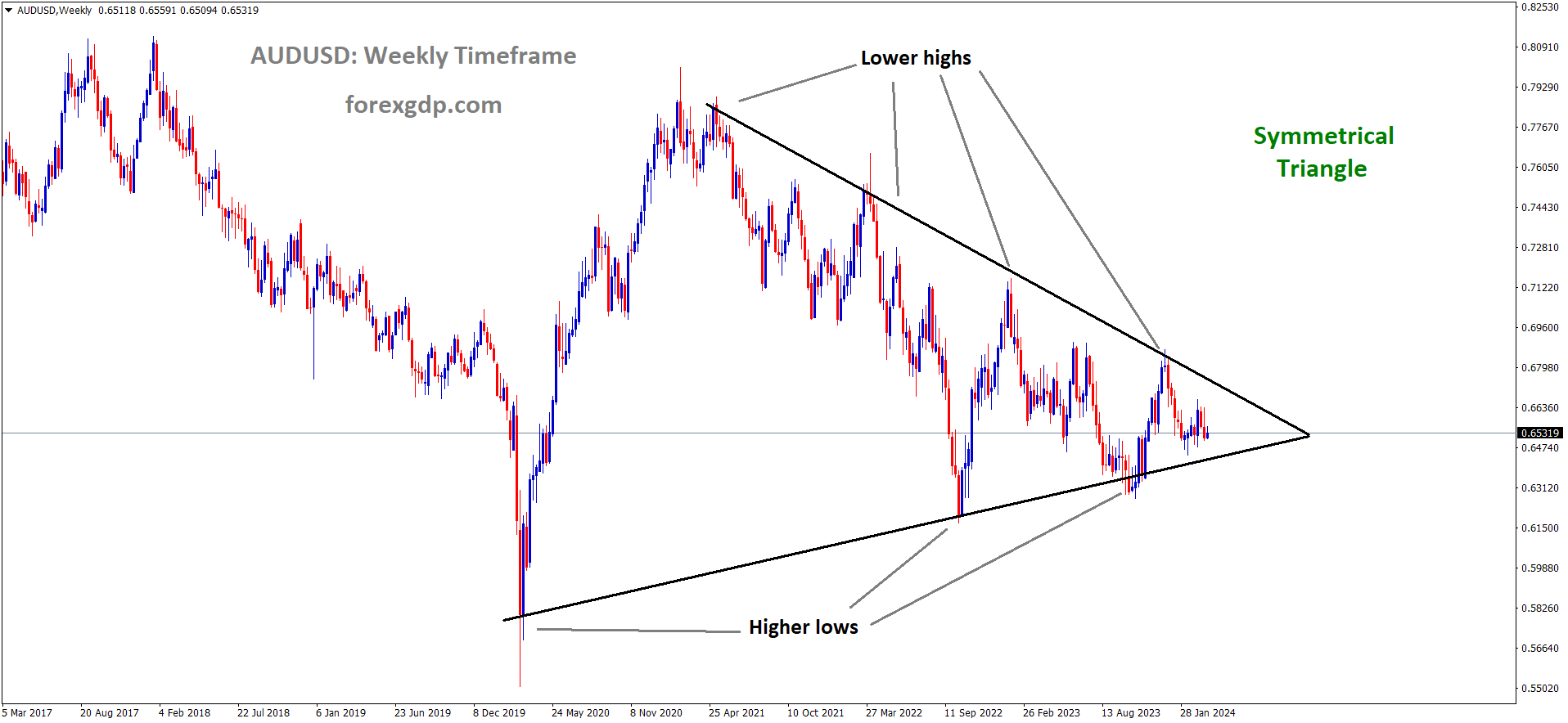 AUDUSD is moving in Symmetrical Triangle and market has fallen from the lower high area of the pattern AUDUSD is moving in Symmetrical Triangle and market has fallen from the lower high area of the pattern