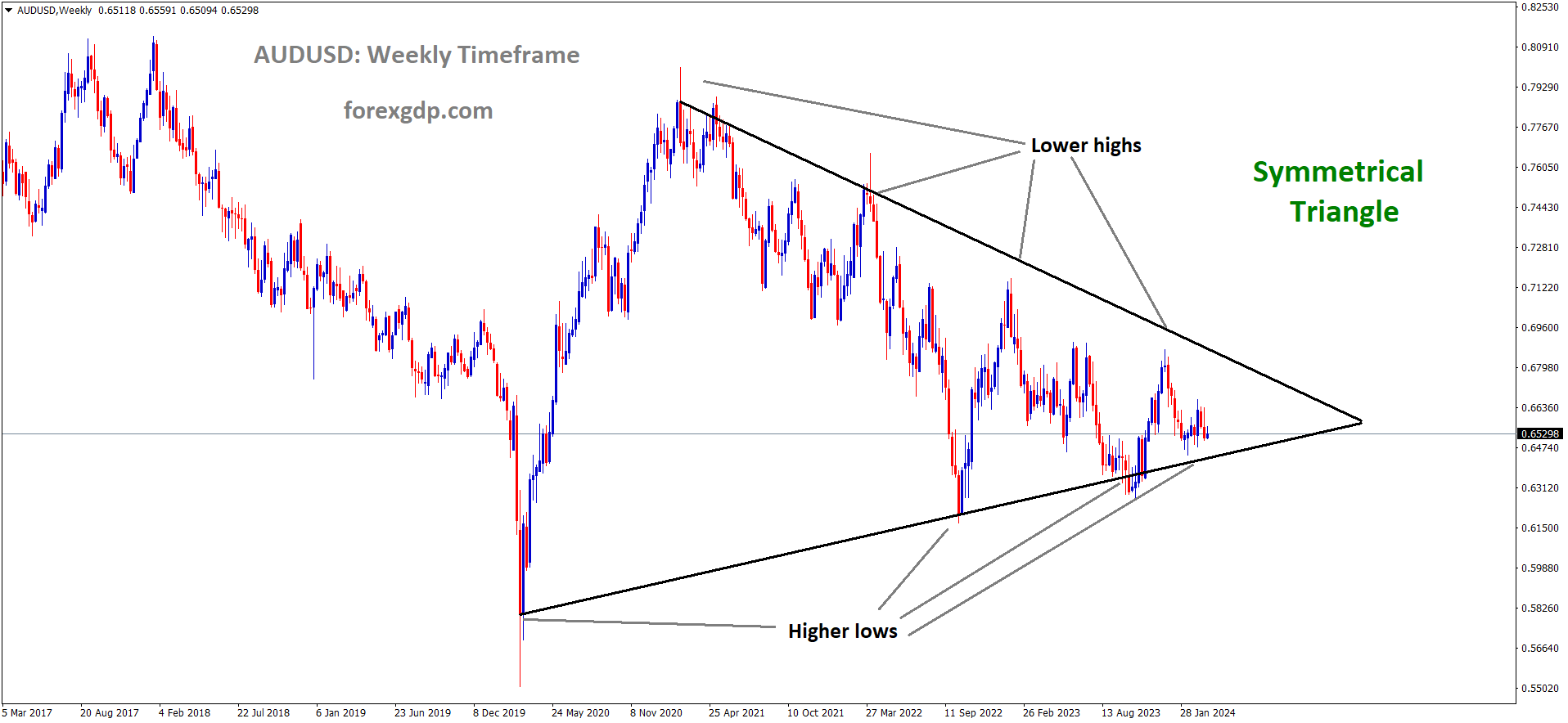 AUDUSD is moving in Symmetrical Triangle and market has reached higher low area of the pattern AUDUSD is moving in Symmetrical Triangle and market has reached higher low area of the pattern