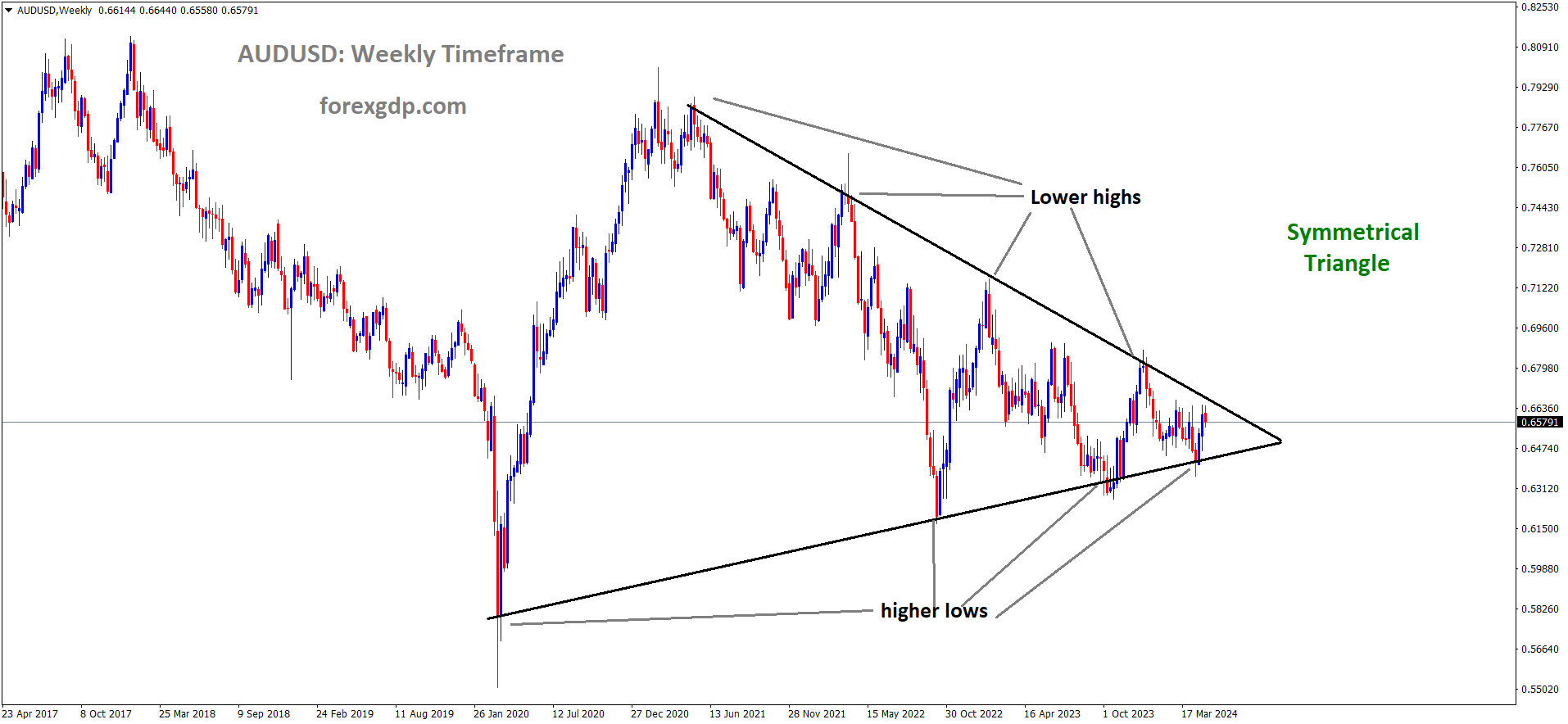 AUDUSD is moving in Symmetrical Triangle and market has reached lower high area of the channel AUDUSD is moving in Symmetrical Triangle and market has reached lower high area of the channel