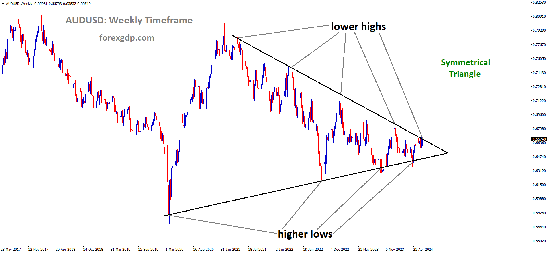 AUDUSD is moving in Symmetrical Triangle and market has reached lower high area of the pattern AUDUSD is moving in Symmetrical Triangle and market has reached lower high area of the pattern
