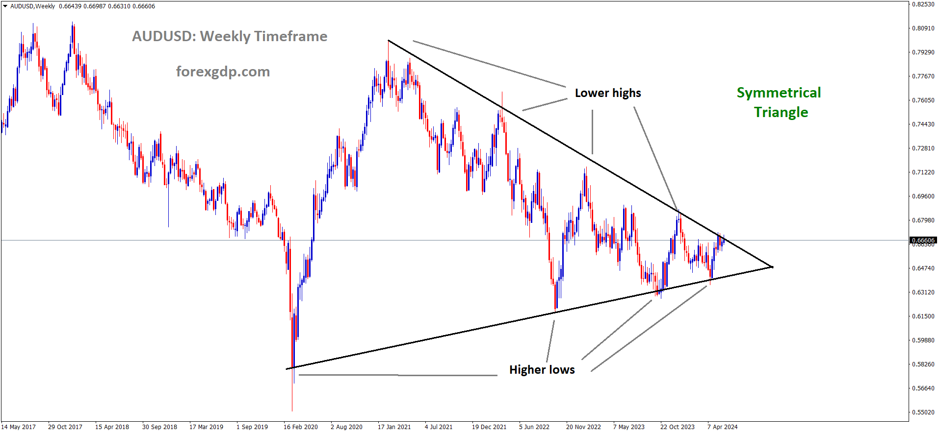AUDUSD is moving in Symmetrical Triangle and market has reached lower high area of the pattern AUDUSD is moving in Symmetrical Triangle and market has reached lower high area of the pattern