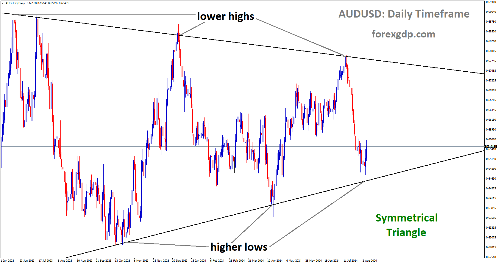 AUDUSD is moving in Symmetrical Triangle and market has rebounded from the higher low area of the pattern