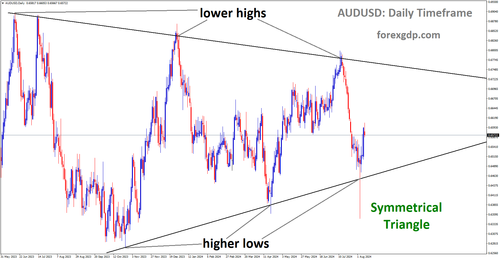 AUDUSD is moving in Symmetrical Triangle and market has rebounded from the higher low area of the pattern AUDUSD is moving in Symmetrical Triangle and market has rebounded from the higher low area of the pattern