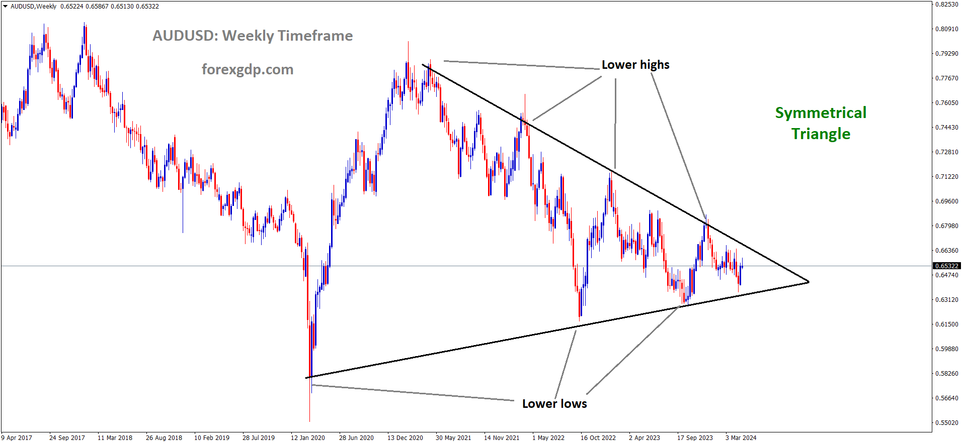 AUDUSD is moving in Symmetrical Triangle AUDUSD is moving in Symmetrical Triangle