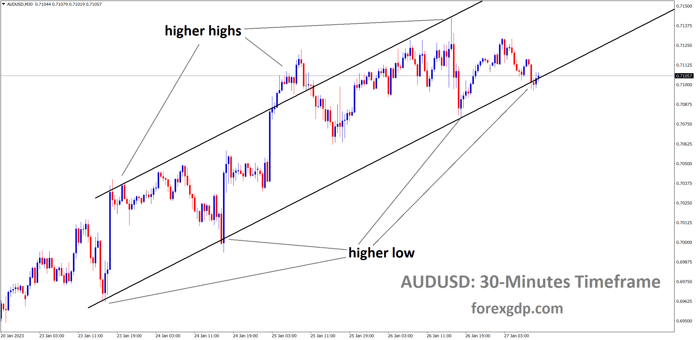 AUDUSD is moving in a Ascending channel and the market has reached the higher low area of the channel. AUDUSD is moving in a Ascending channel and the market has reached the higher low area of the channel.