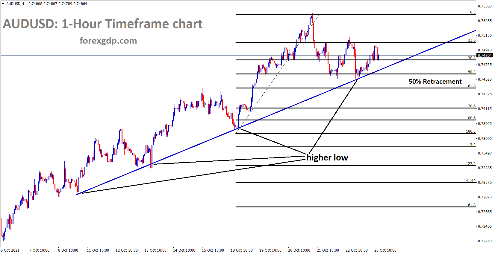 AUDUSD is moving in a Bullish trendline and higher low as Fib ratio 50.0 AUDUSD is moving in a Bullish trendline and higher low as Fib ratio 50.0