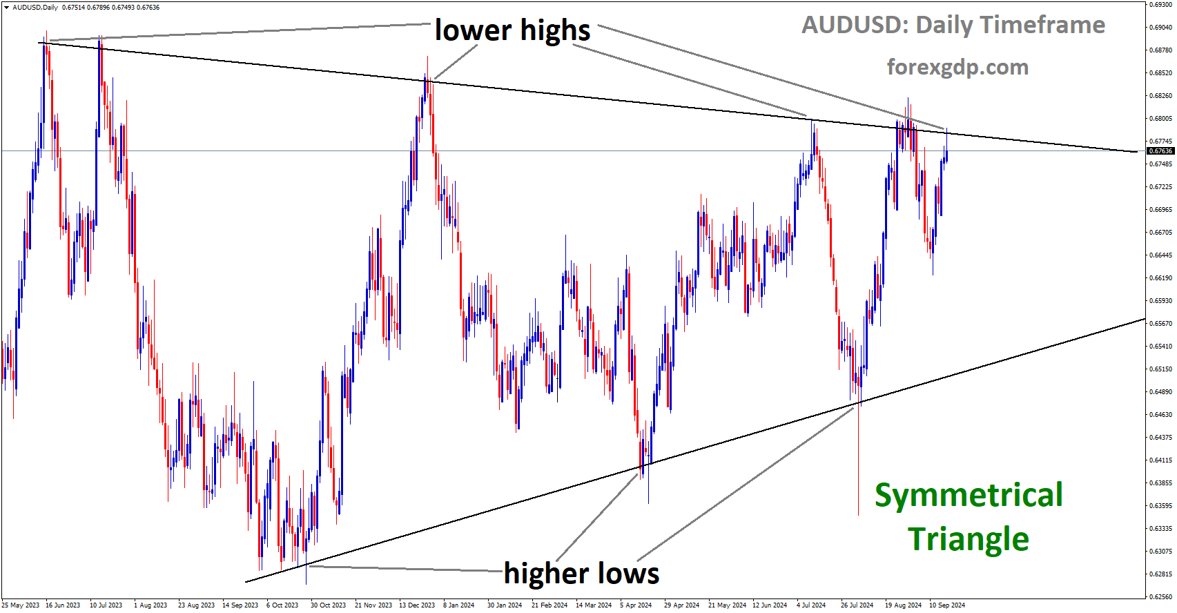 AUDUSD is moving in a Symmetrical Triangle, and the market has reached the lower high area of the pattern AUDUSD is moving in a Symmetrical Triangle, and the market has reached the lower high area of the pattern