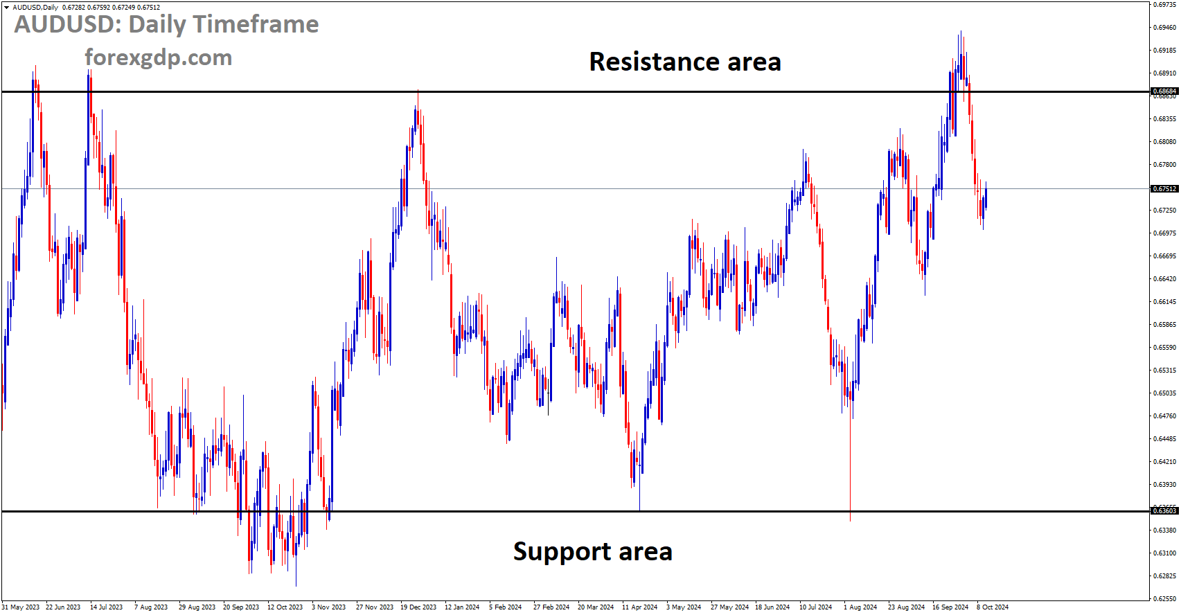 AUDUSD is moving in a box pattern, and the market has fallen from the resistance area of the pattern AUDUSD is moving in a box pattern, and the market has fallen from the resistance area of the pattern