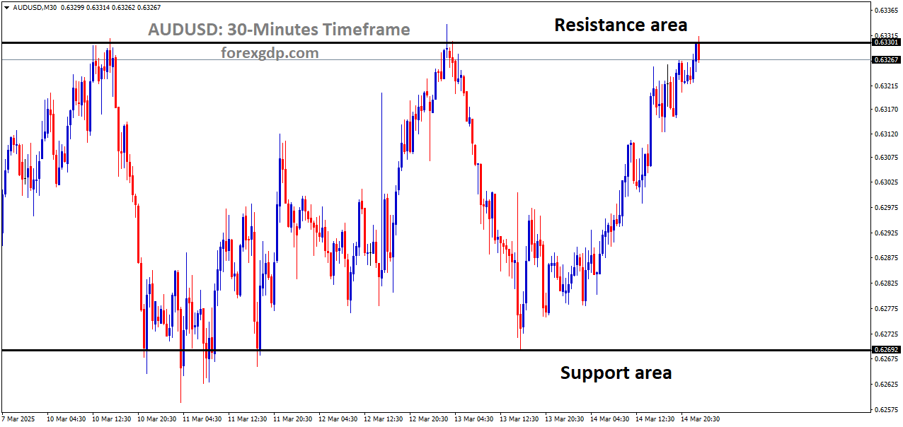 AUDUSD is moving in a box pattern and the market has reached the resistance area of the pattern AUDUSD is moving in a box pattern and the market has reached the resistance area of the pattern