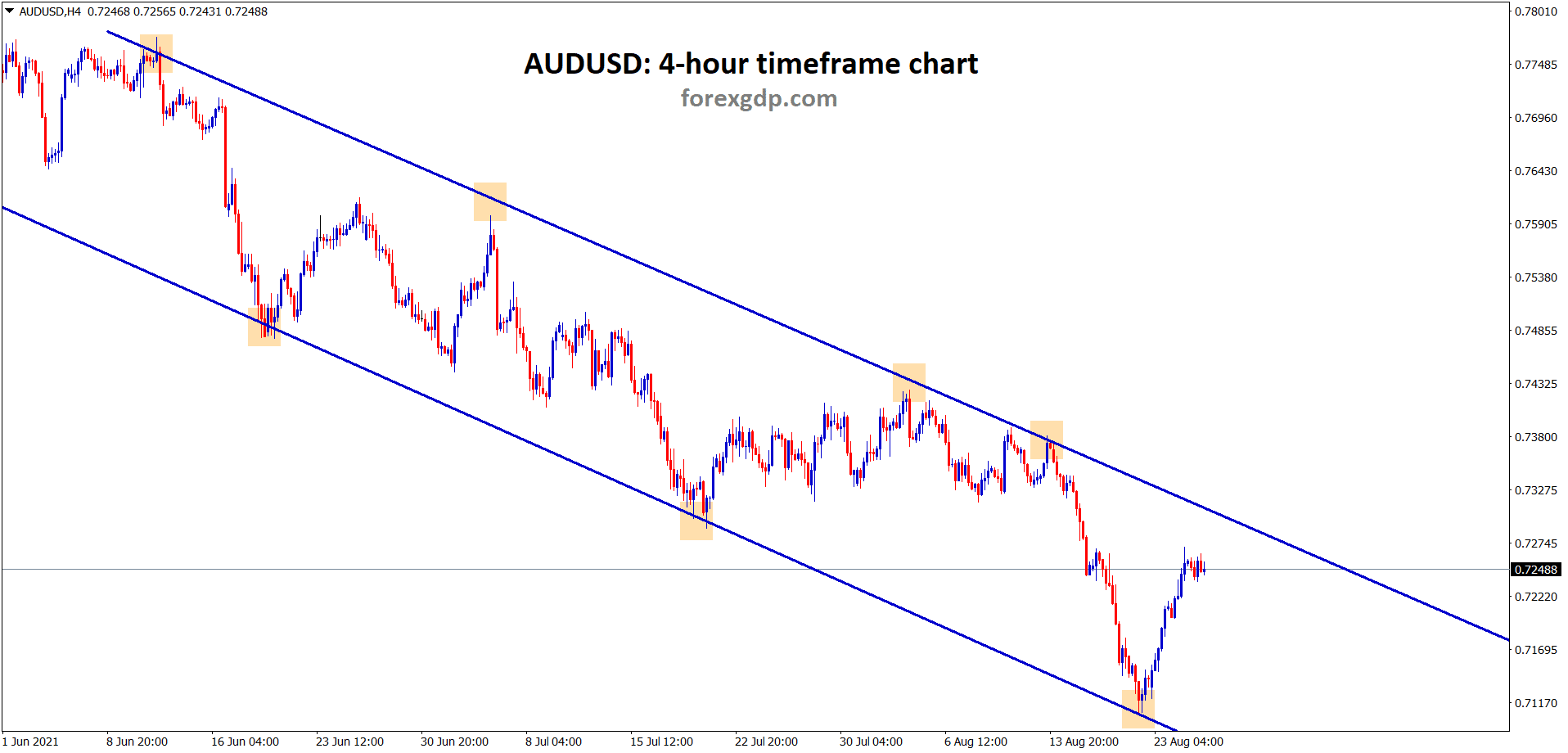 AUDUSD is moving in a clear descending channel range AUDUSD is moving in a clear descending channel range