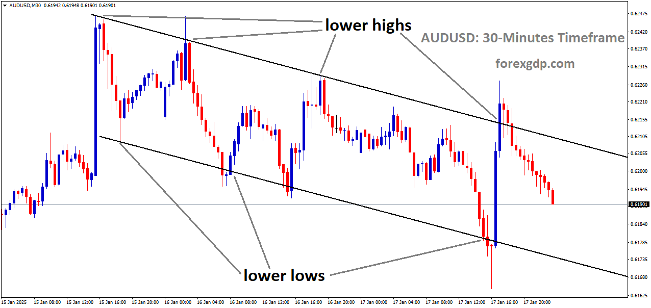 AUDUSD is moving in a descending channel, and the market has fallen from the lower high area of the channel