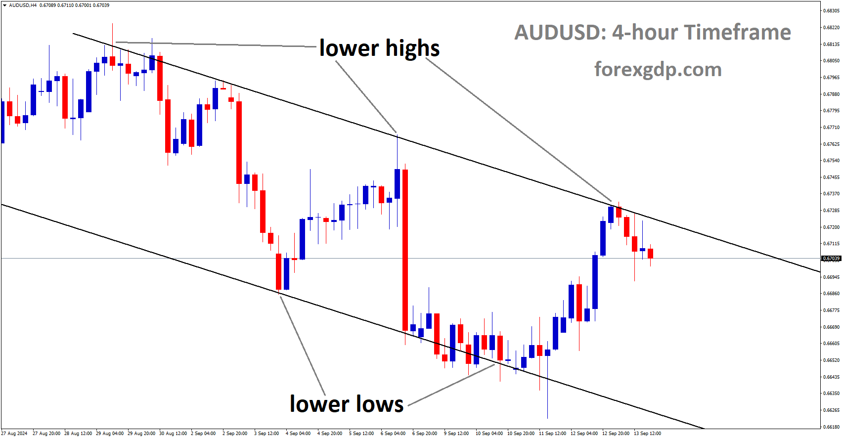 AUDUSD is moving in a descending channel, and the market has fallen from the lower high area of the channel AUDUSD is moving in a descending channel, and the market has fallen from the lower high area of the channel