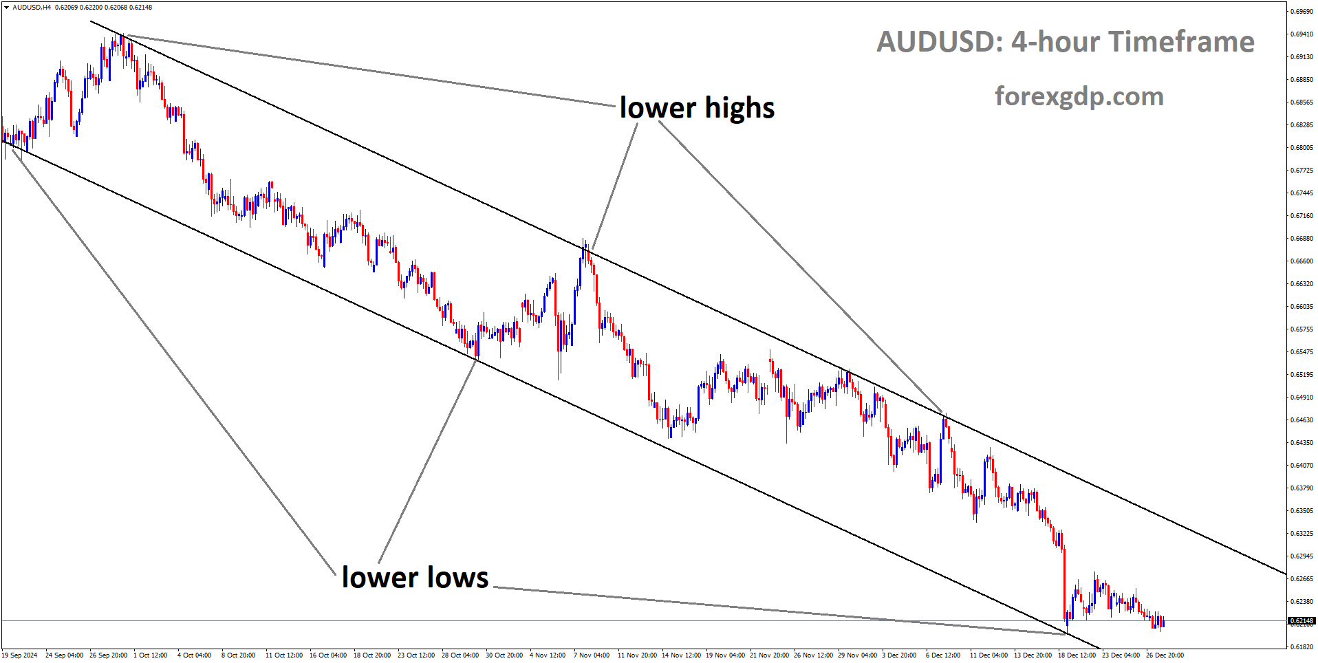 AUDUSD is moving in a descending channel, and the market has rebounded from the lower low area of the channel AUDUSD is moving in a descending channel, and the market has rebounded from the lower low area of the channel
