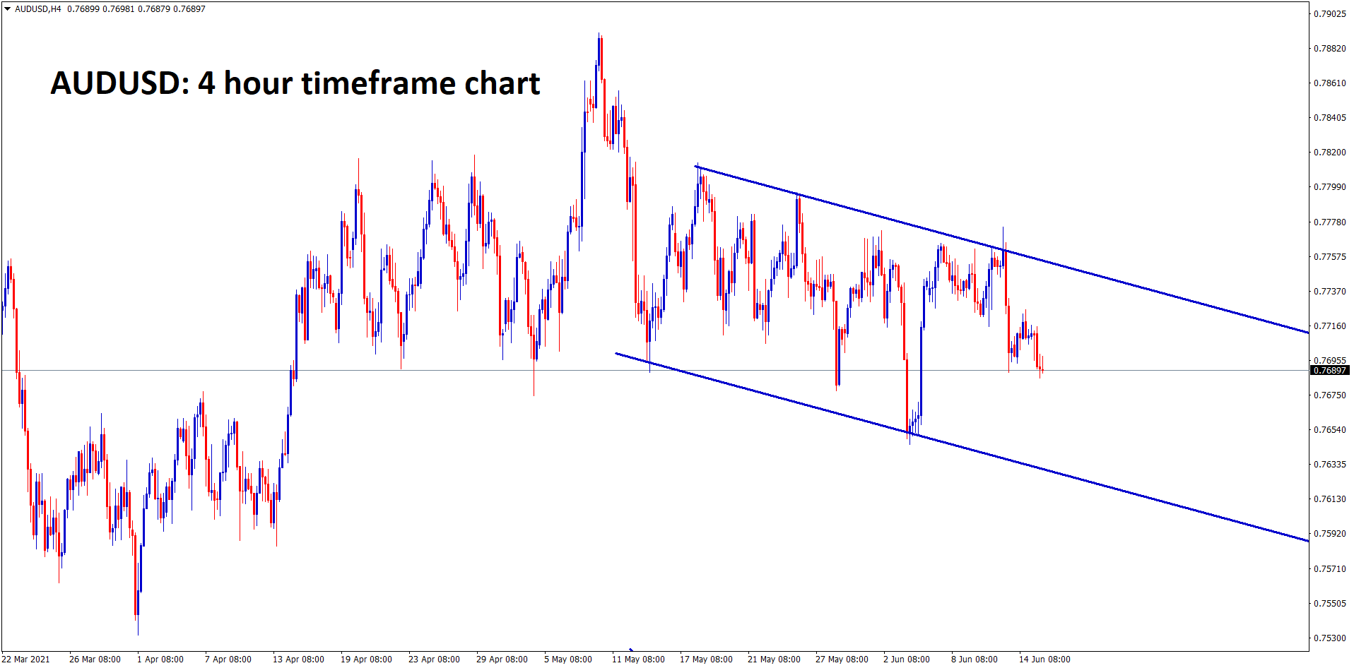 AUDUSD is moving in a descending channel ranges for a long time AUDUSD is moving in a descending channel ranges for a long time