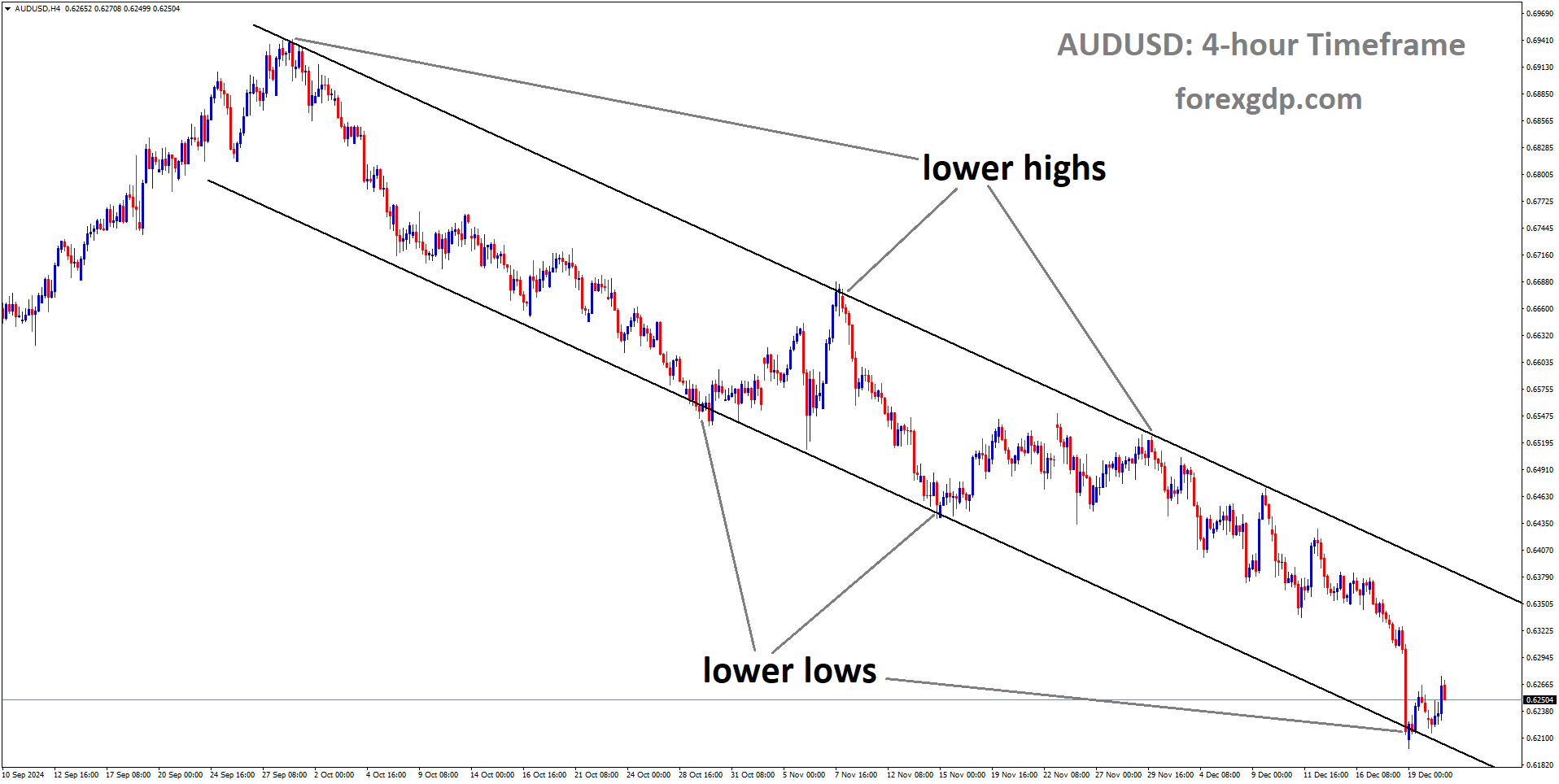 AUDUSD is moving in a downtrend channel AUDUSD is moving in a downtrend channel