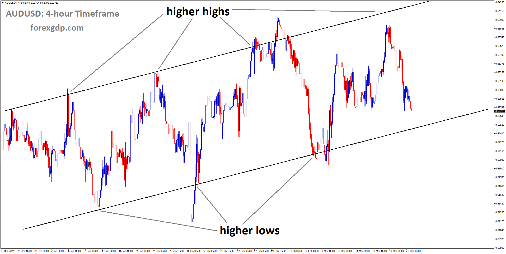 AUDUSD is moving in an Ascending channel AUDUSD is moving in an Ascending channel