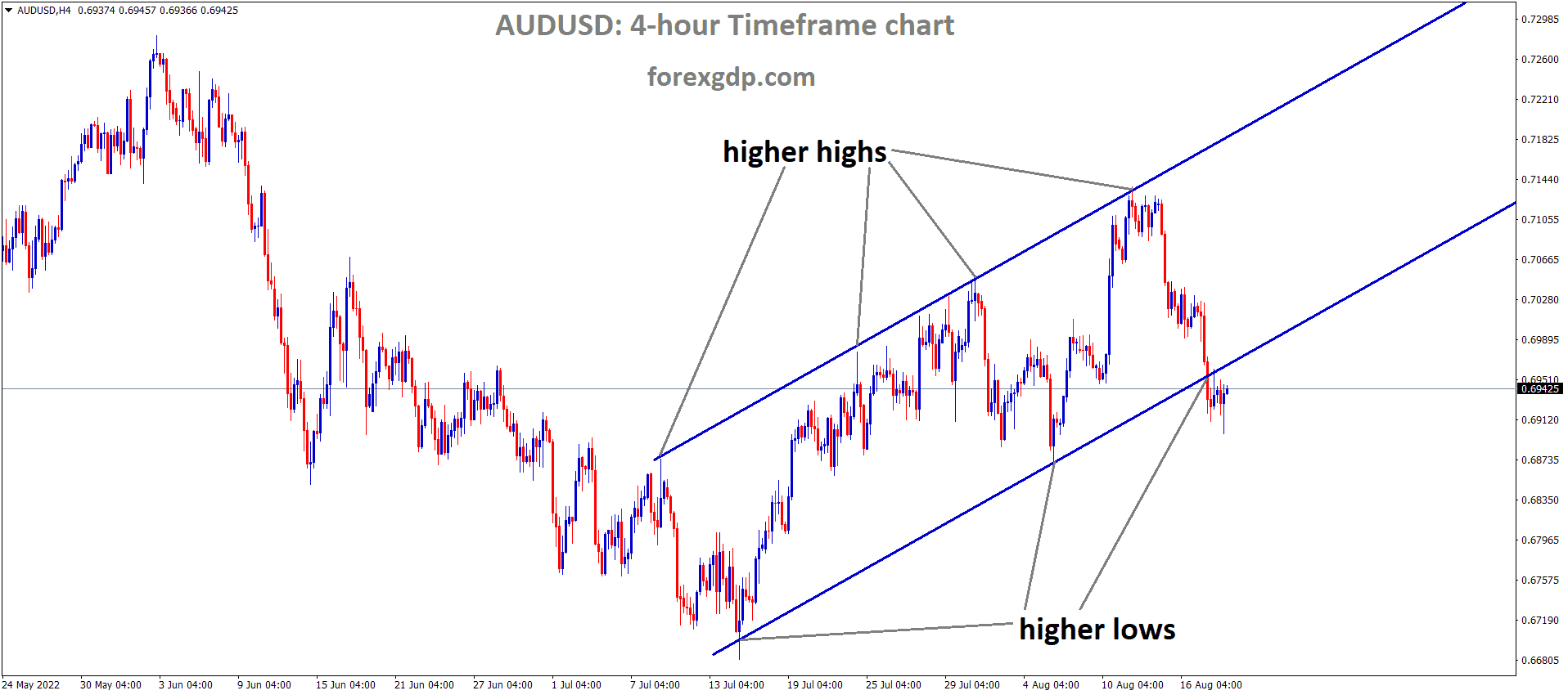 AUDUSD is moving in an Ascending channel, and the market has reached the higher low area of the channel AUDUSD is moving in an Ascending channel, and the market has reached the higher low area of the channel