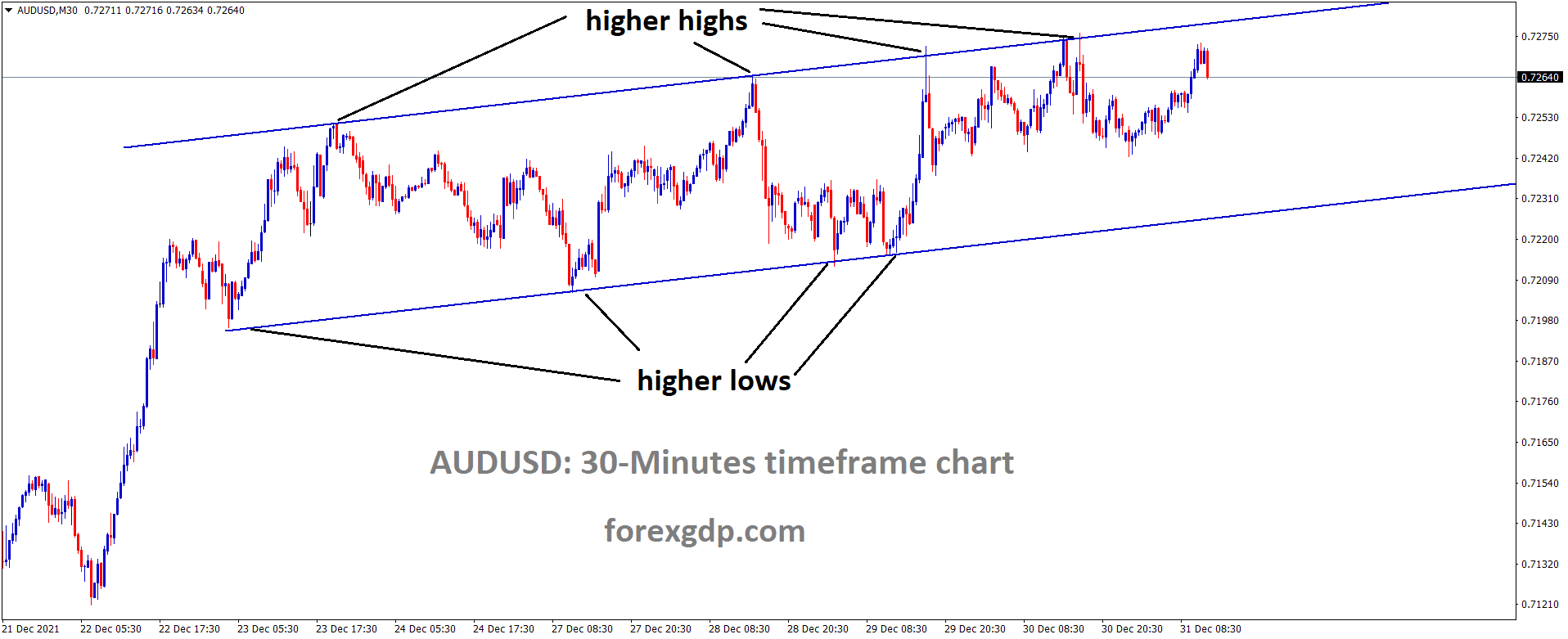 AUDUSD is moving in an Ascending channel, and the market has fallen from the higher high area of the channel AUDUSD is moving in an Ascending channel, and the market has fallen from the higher high area of the channel
