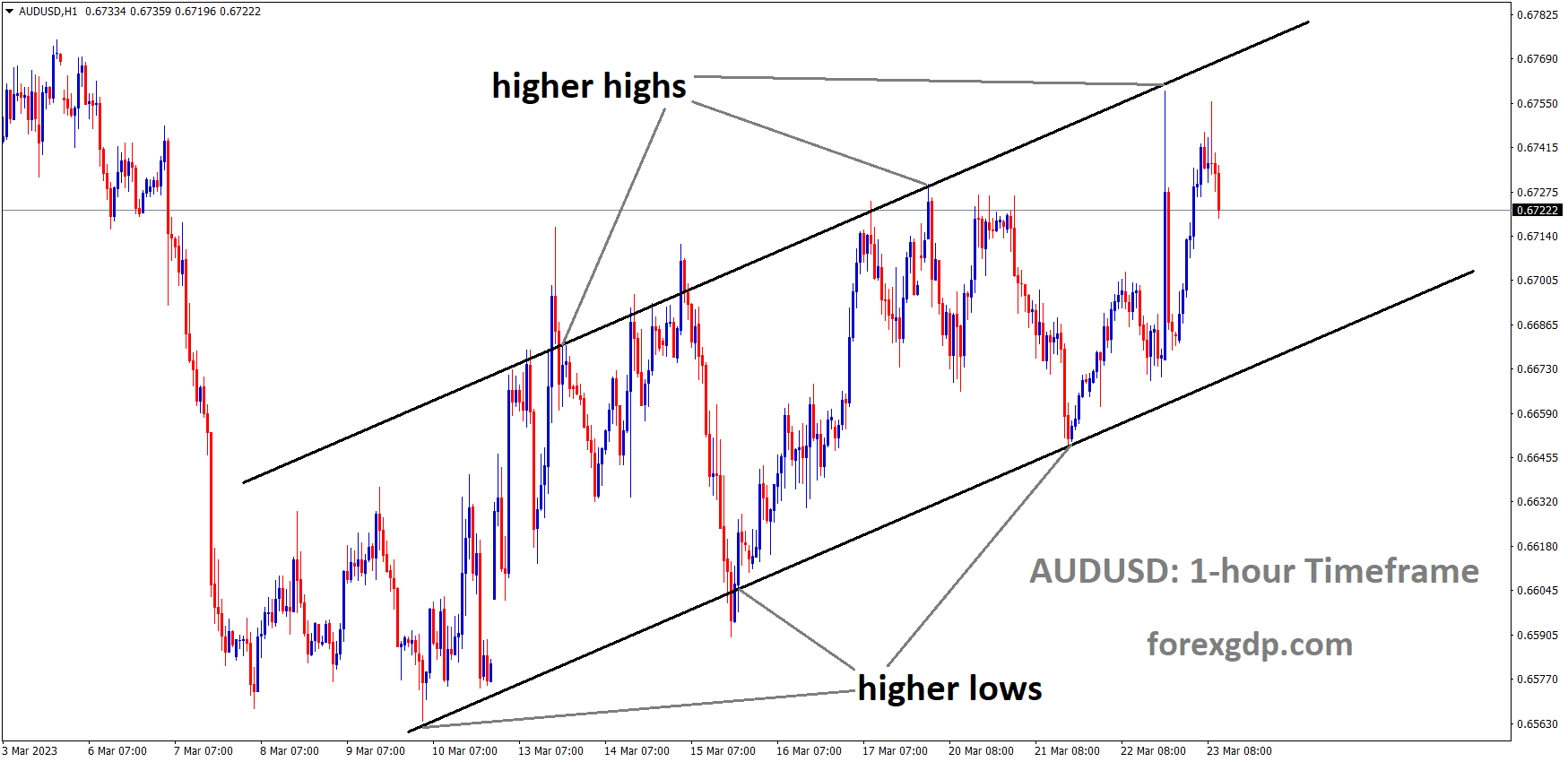 AUDUSD is moving in an Ascending channel and the market has fallen from the higher high area of the channel 2 AUDUSD is moving in an Ascending channel and the market has fallen from the higher high area of the channel 2