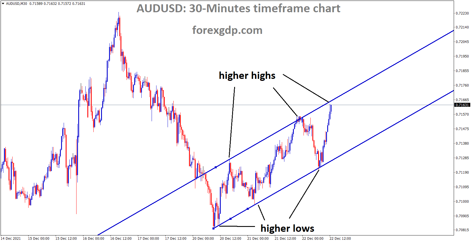 AUDUSD is moving in an Ascending channel and the market has reached the higher high area of the channel AUDUSD is moving in an Ascending channel and the market has reached the higher high area of the channel