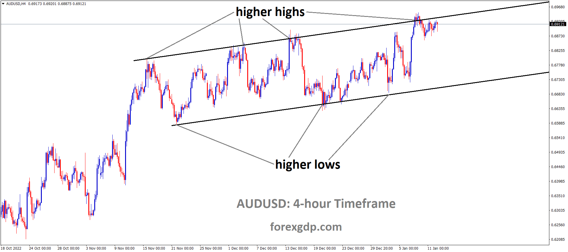 AUDUSD is moving in an Ascending channel and the market has reached the higher high area of the channel AUDUSD is moving in an Ascending channel and the market has reached the higher high area of the channel