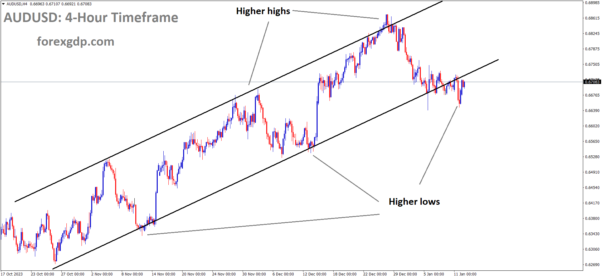 AUDUSD is moving in an Ascending channel and the market has reached the higher low area of the channel AUDUSD is moving in an Ascending channel and the market has reached the higher low area of the channel
