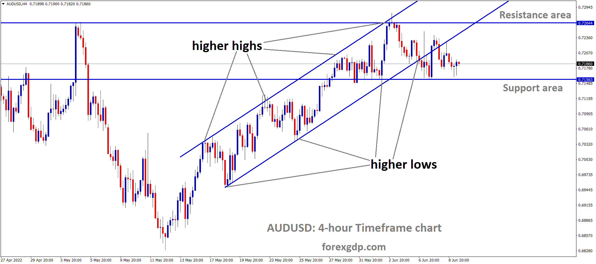 AUDUSD is moving in an Ascending channel and the market has rebounded from the Horizontal support area and higher low area of the channel AUDUSD is moving in an Ascending channel and the market has rebounded from the Horizontal support area and higher low area of the channel