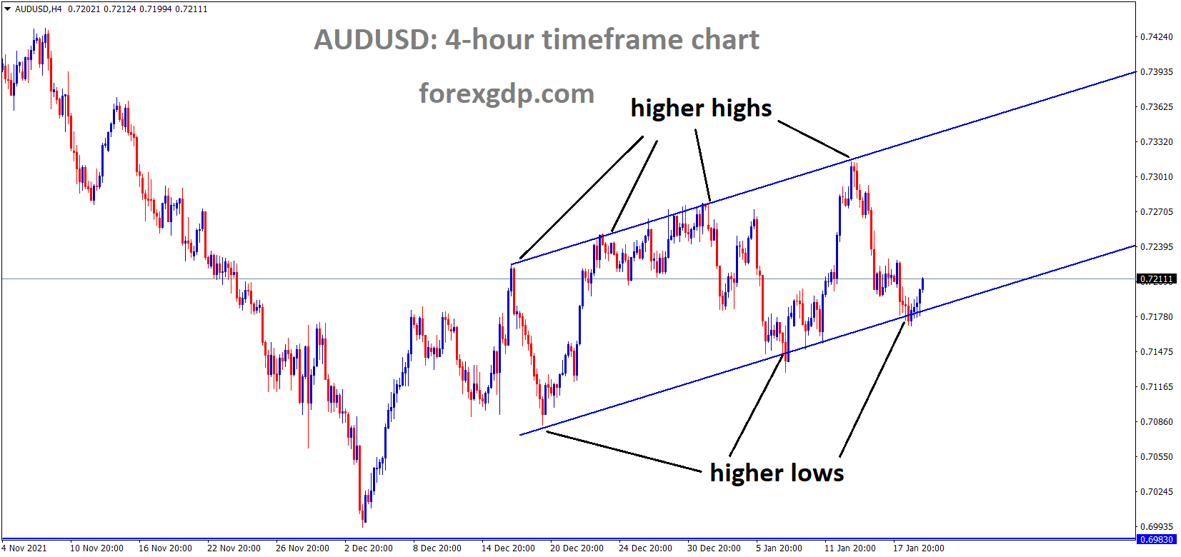 AUDUSD is moving in an Ascending channel and the market has rebounded from the higher low area of the Ascending channel AUDUSD is moving in an Ascending channel and the market has rebounded from the higher low area of the Ascending channel