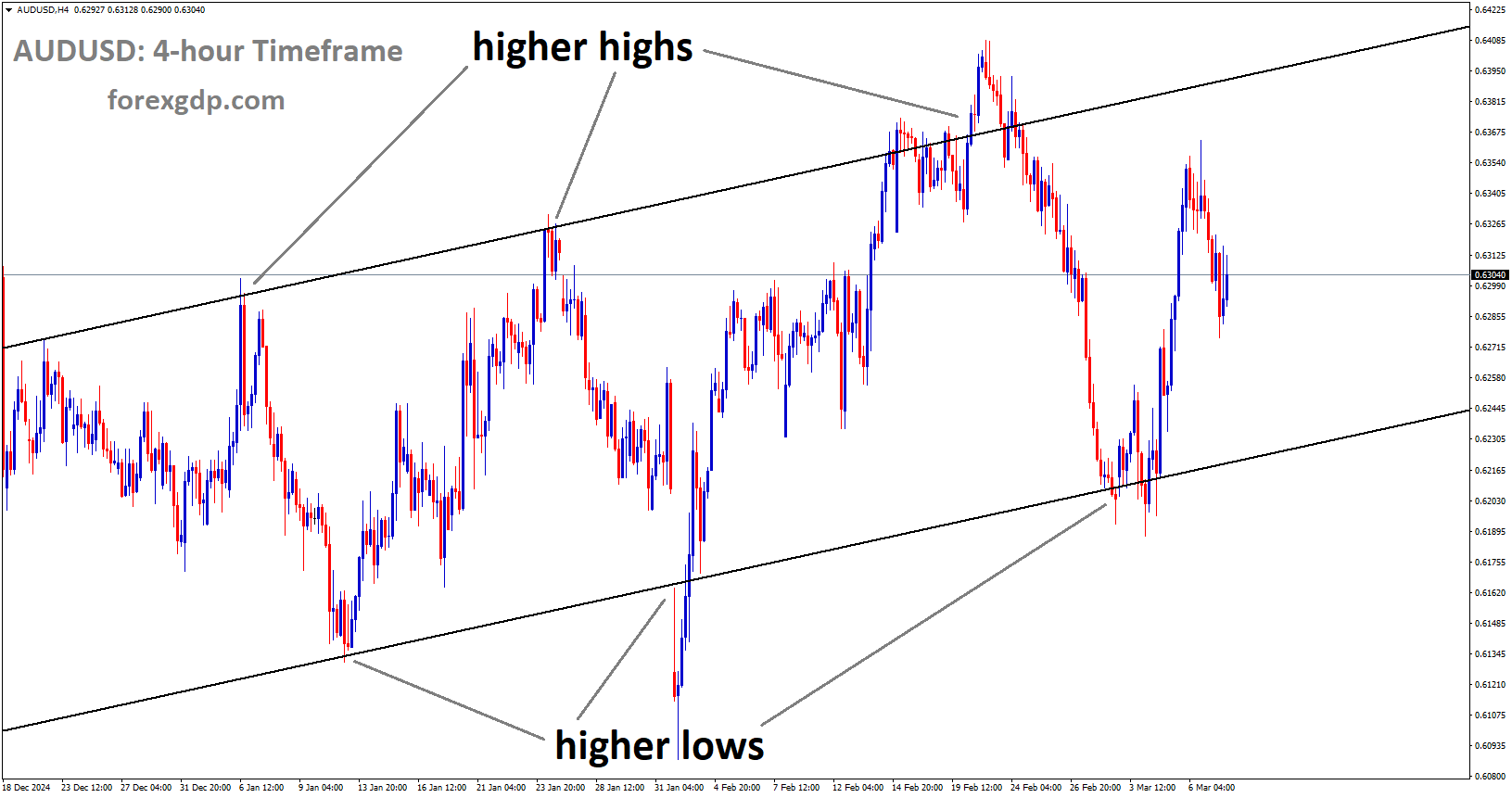 AUDUSD is moving in an Ascending channel AUDUSD is moving in an Ascending channel