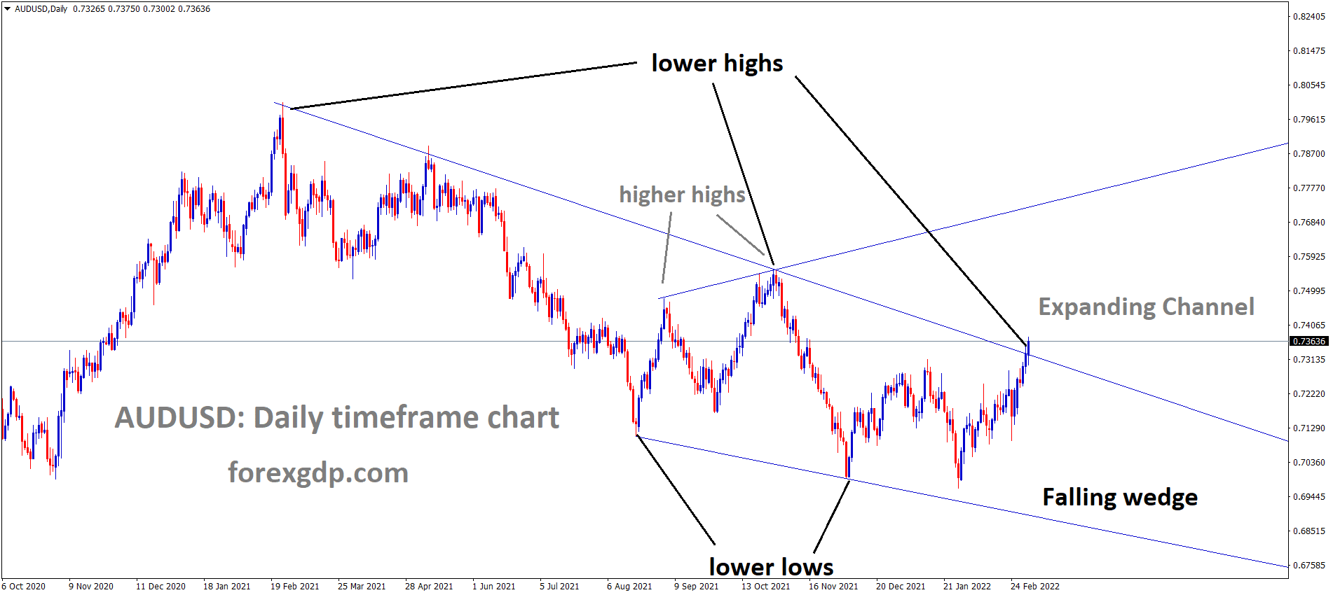 AUDUSD is moving in an Expanding channel and the market has reached the lower high area of the falling wedge pattern. AUDUSD is moving in an Expanding channel and the market has reached the lower high area of the falling wedge pattern.