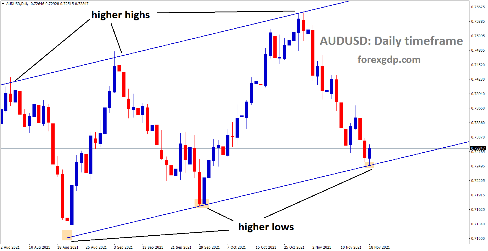 AUDUSD is moving in an Ascending channel, and the market has reached the higher low area of the channel AUDUSD is moving in an Ascending channel, and the market has reached the higher low area of the channel
