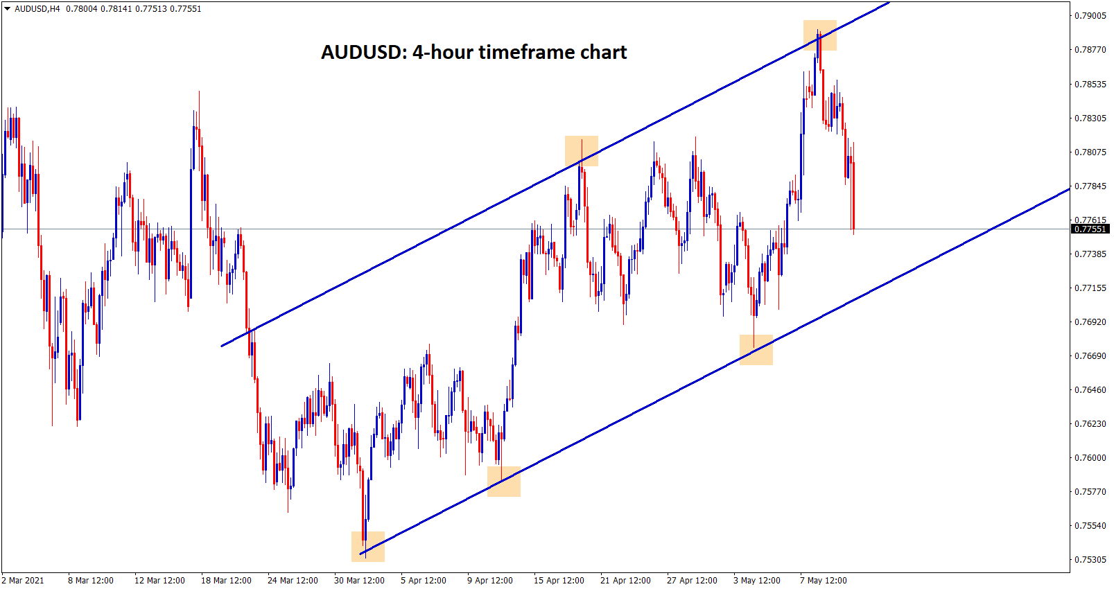 AUDUSD is moving in an ascending channel by forming higher highs and higher lows in the 4 hour timeframe chart. AUDUSD is moving in an ascending channel by forming higher highs and higher lows in the 4 hour timeframe chart.