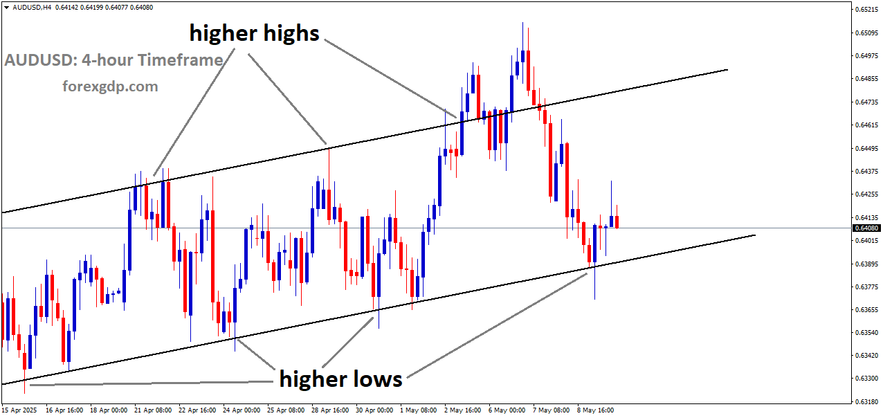 AUDUSD is moving in an uptrend channel, and the market has rebounded from the higher low area of the channel AUDUSD is moving in an uptrend channel, and the market has rebounded from the higher low area of the channel
