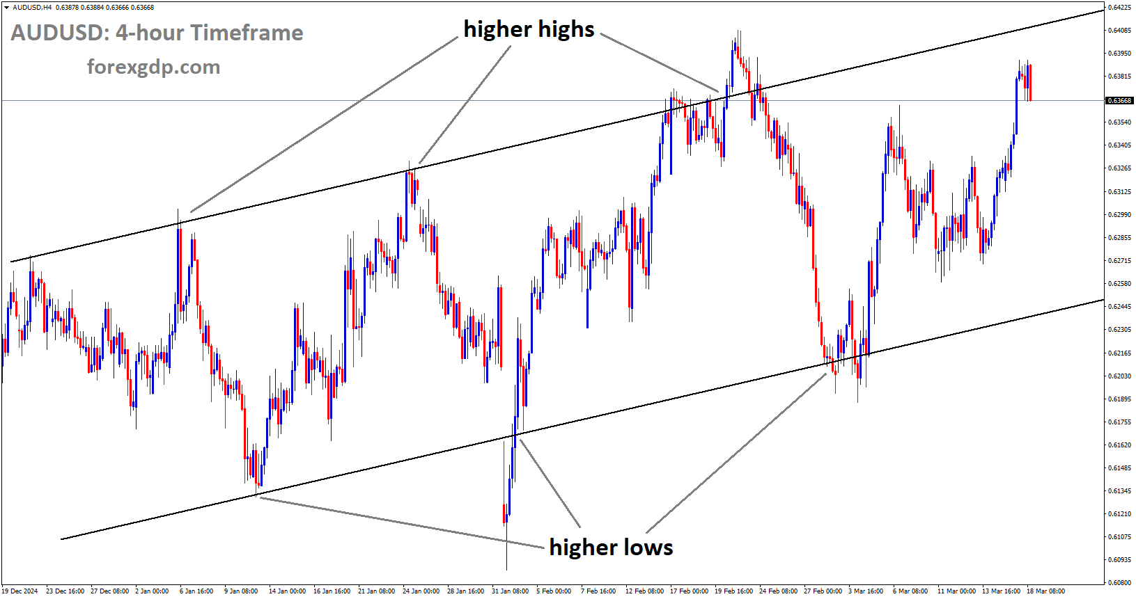 AUDUSD is moving in an uptrend channel AUDUSD is moving in an uptrend channel