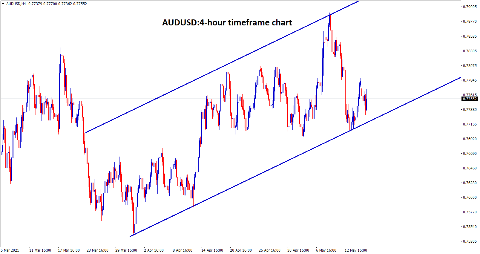 AUDUSD is moving in an uptrend range AUDUSD is moving in an uptrend range