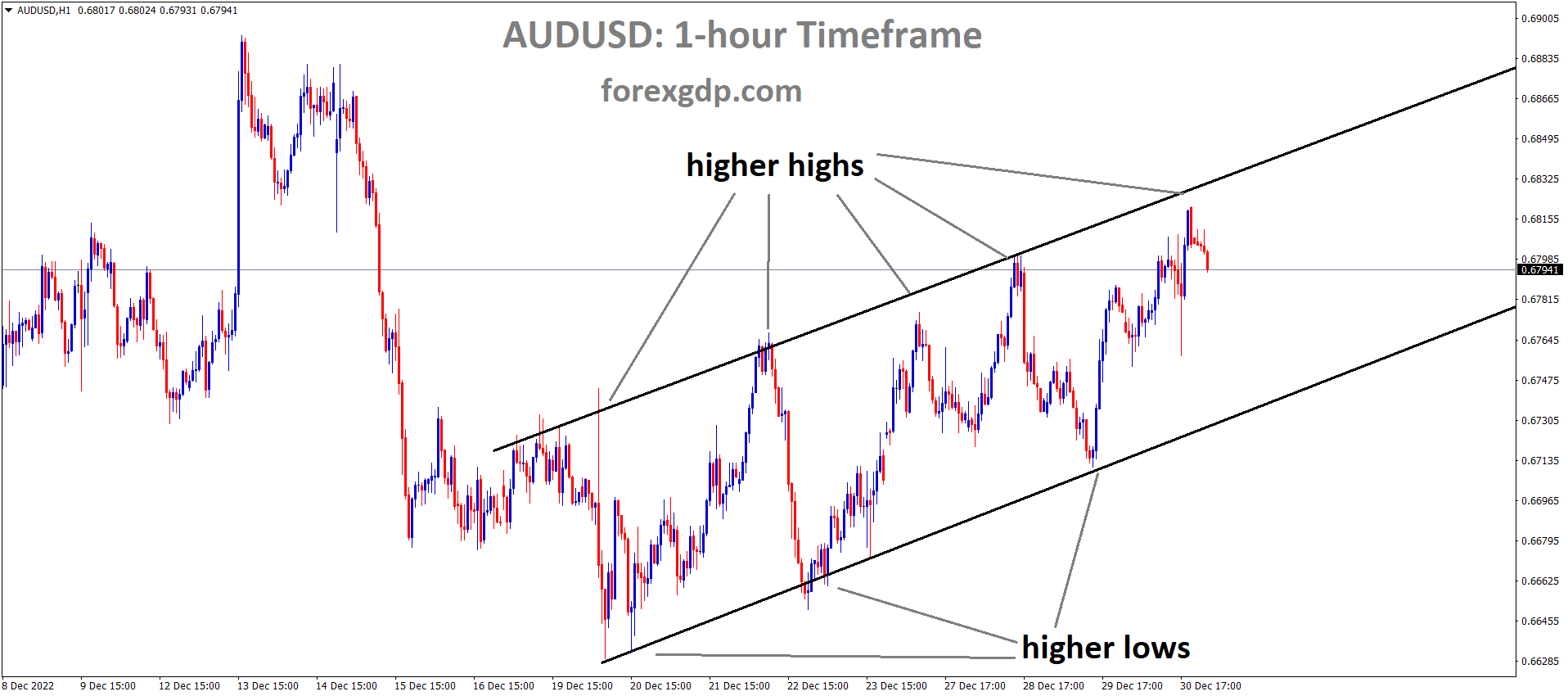 AUDUSD is moving in ascending channel and market has reached the higher high area of the channel AUDUSD is moving in ascending channel and market has reached the higher high area of the channel