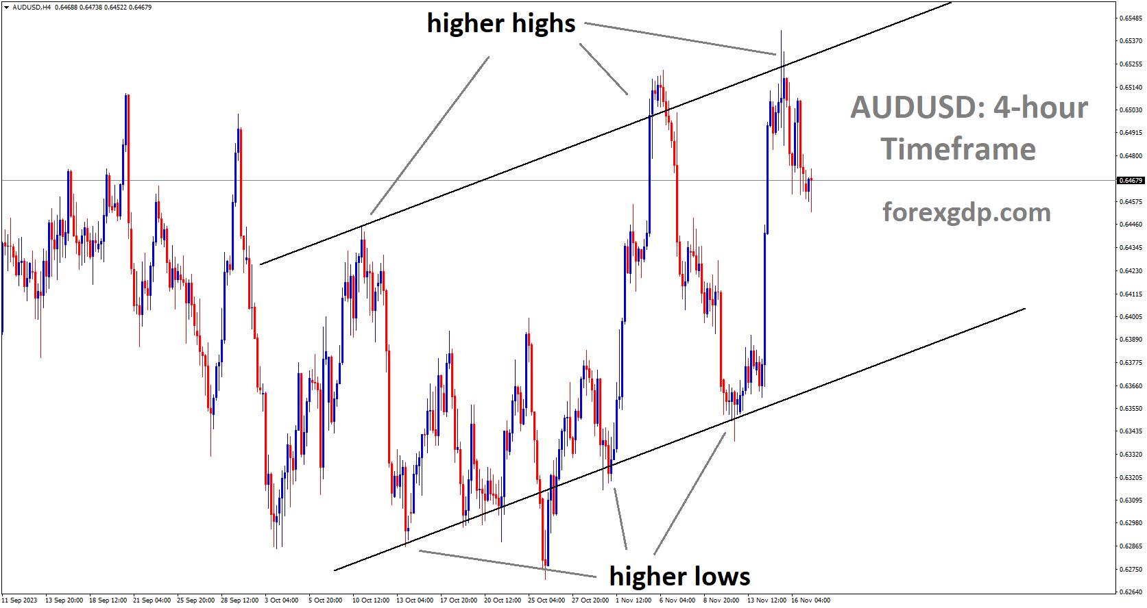 AUDUSD is moving in ascending channel and the market has fallen from the higher high area. AUDUSD is moving in ascending channel and the market has fallen from the higher high area.