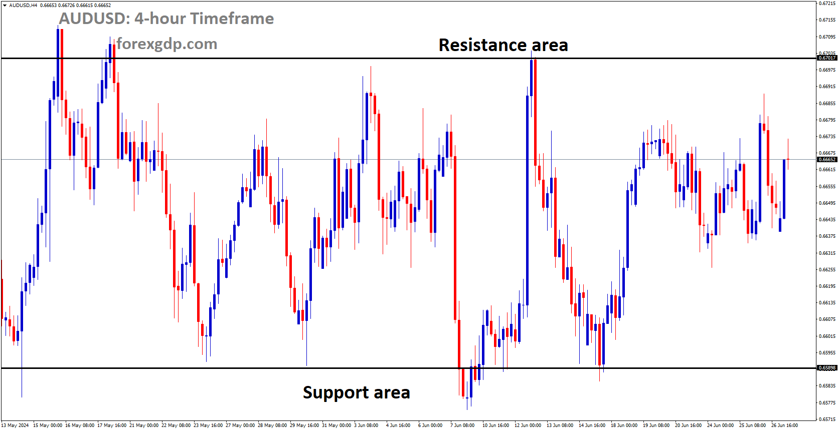AUDUSD is moving in box pattern AUDUSD is moving in box pattern
