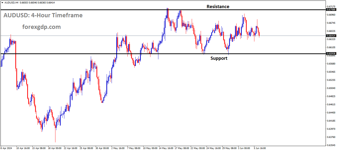 AUDUSD is moving in box pattern and market has fallen from the resistance area of the pattern AUDUSD is moving in box pattern and market has fallen from the resistance area of the pattern